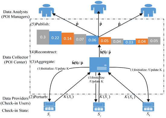 B-DP: Dynamic Collection and Publishing of Continuous Check
