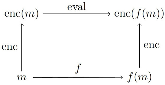Towards Secure Big Data Analysis via Fully Homomorphic Encryption ...