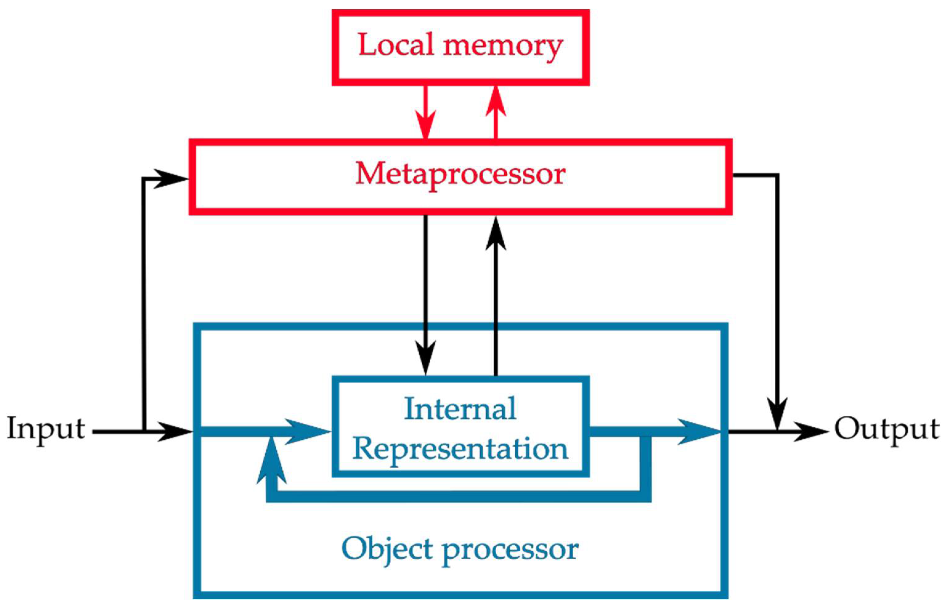 Entropy | Free Full-Text | Metacognition as a Consequence of Competing Evolutionary Time Scales Entropy | Free Full-Text | Metacognition as a Consequence of Competing Evolutionary Time Scales