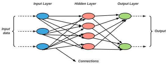 Neural Networks for Financial Time Series Forecasting
