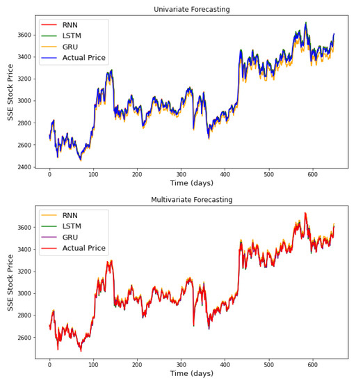 Neural Networks for Financial Time Series Forecasting