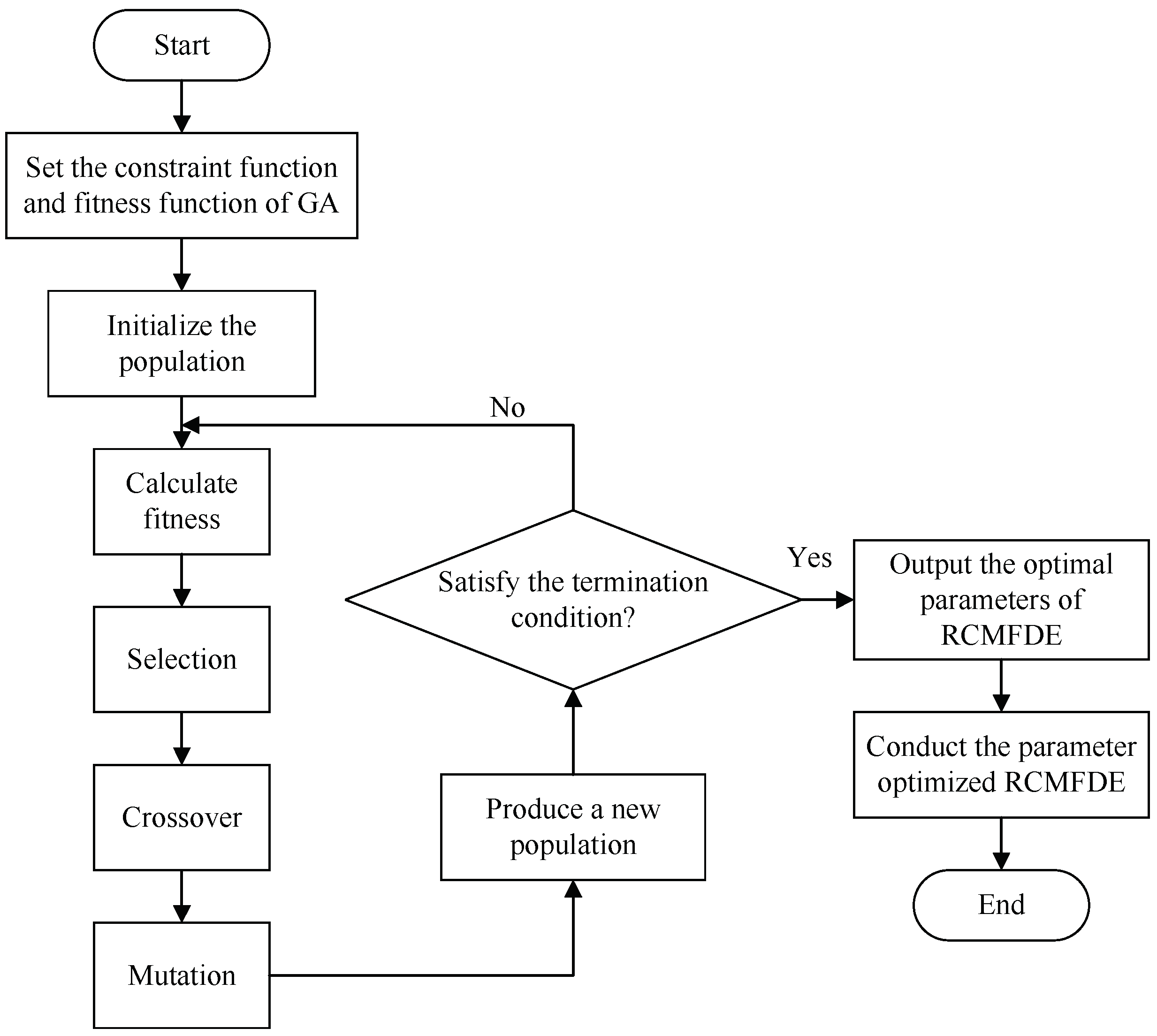 A Novel Method for Fault Diagnosis of Rotating Machinery