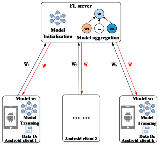 大好き FedHGCDroid: An Adaptive Multi-Dimensional Federated コンピュータ・IT