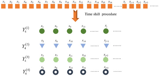 Fault Diagnosis of Power Transformer Based on Time-Shift