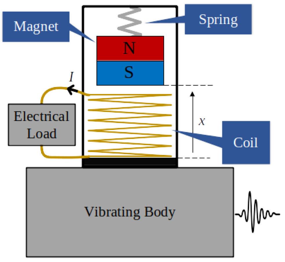 Stochastic Thermodynamics of an Energy Harvester