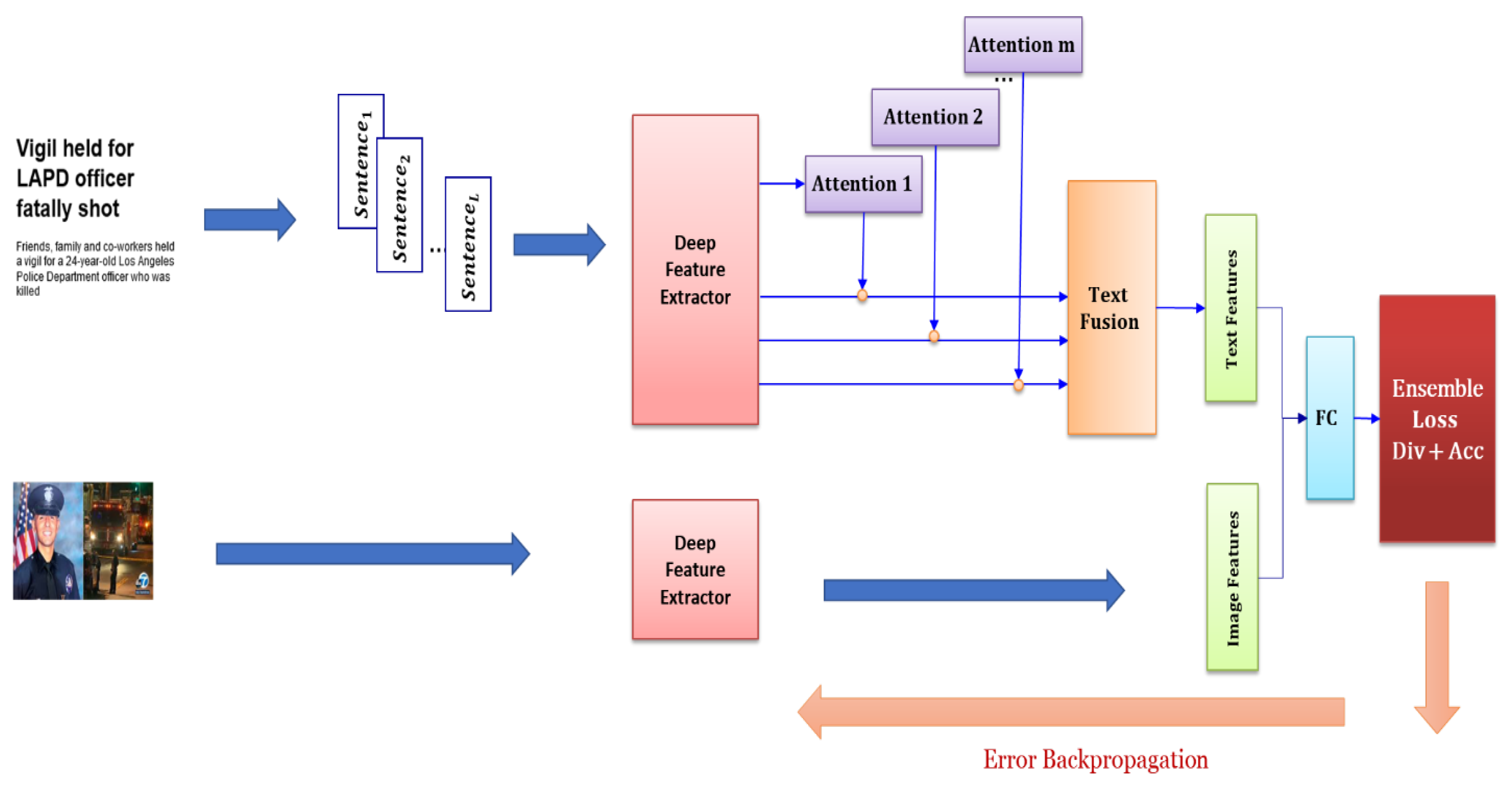 Entropy free full text multimodal fake news recognition using