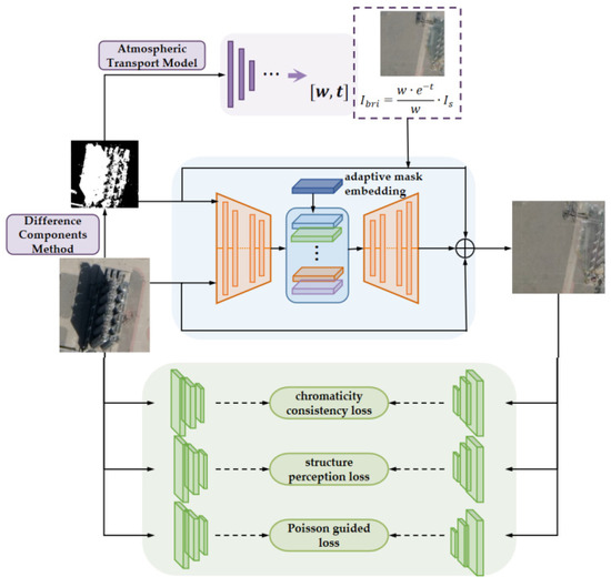 Integration of GAN and Adaptive Exposure Correction for Shadow Removal