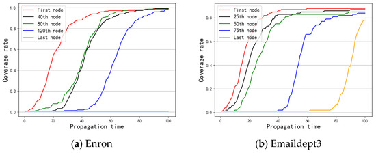 Node Importance Identification for Temporal Networks Based on Optimized ...
