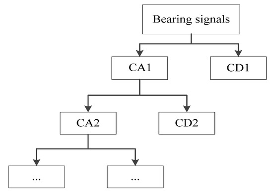 Fault Diagnosis of Rolling Bearings Based on WPE by Wavelet ...