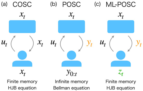 Memory-Limited Partially Observable Stochastic Control and