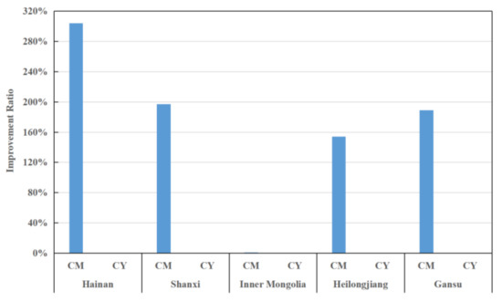 Using Shannon Entropy to Improve the Identification of MP