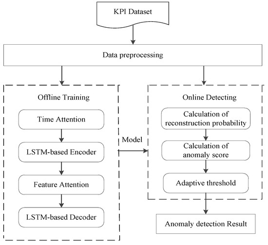Entropy | Free Full-Text | DA-LSTM-VAE: Dual-Stage Attention-Based LSTM ...