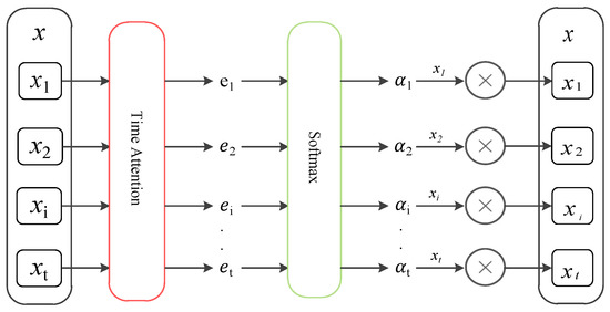 Entropy | Free Full-Text | DA-LSTM-VAE: Dual-Stage Attention-Based LSTM ...