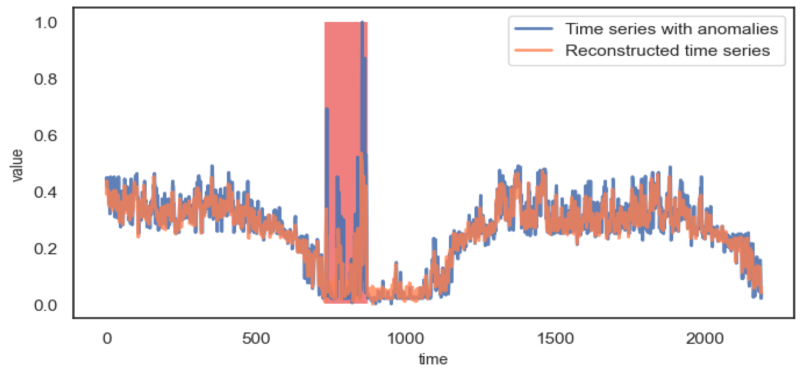 Entropy | Free Full-Text | DA-LSTM-VAE: Dual-Stage Attention-Based LSTM ...