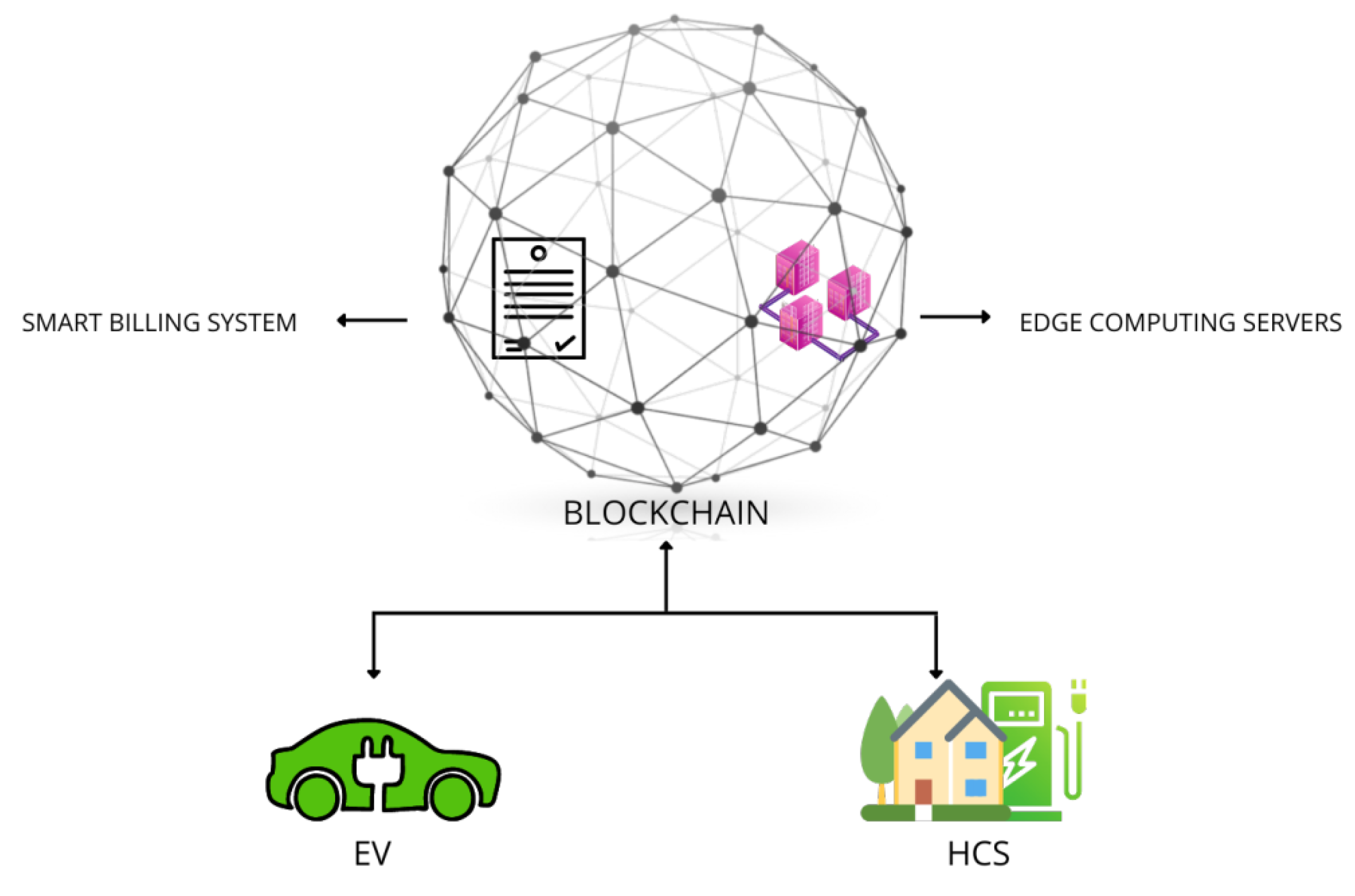 Entropy Free FullText An EdgeSupported BlockchainBased Secure