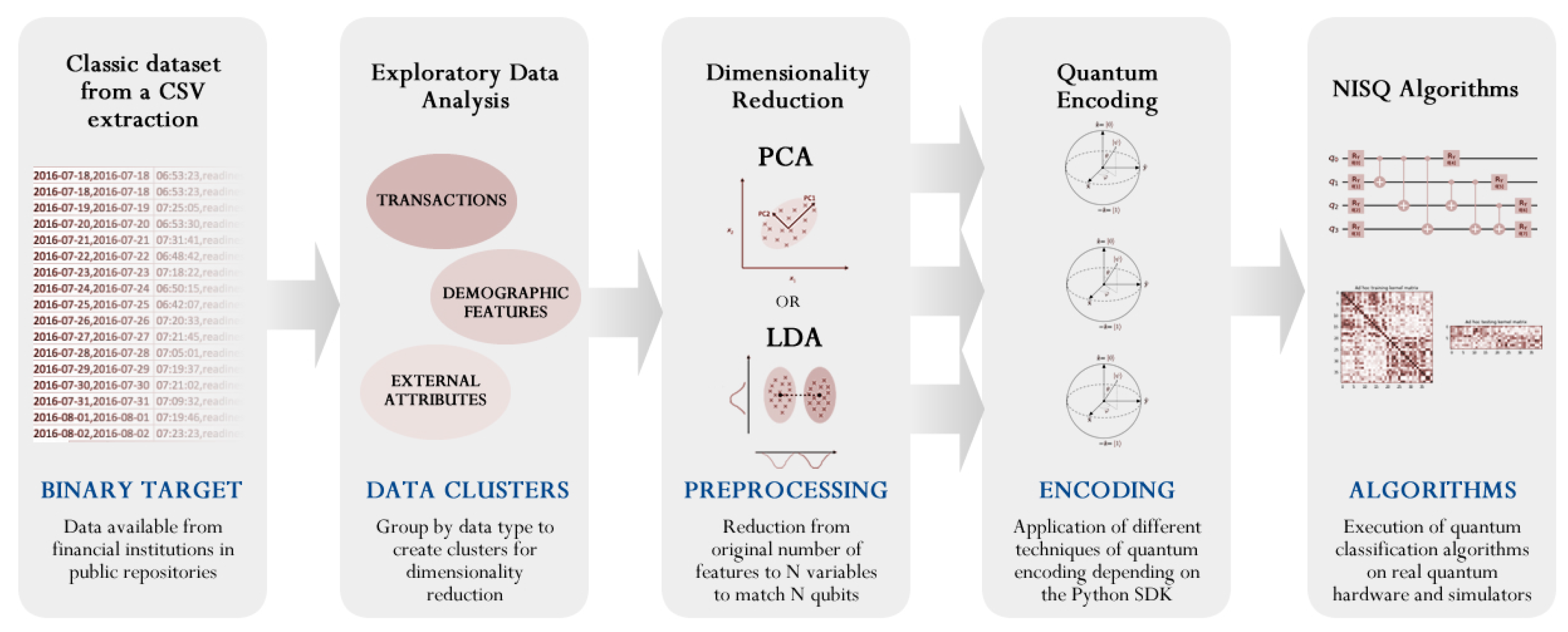 A Preprocessing Perspective for Quantum Machine Learning