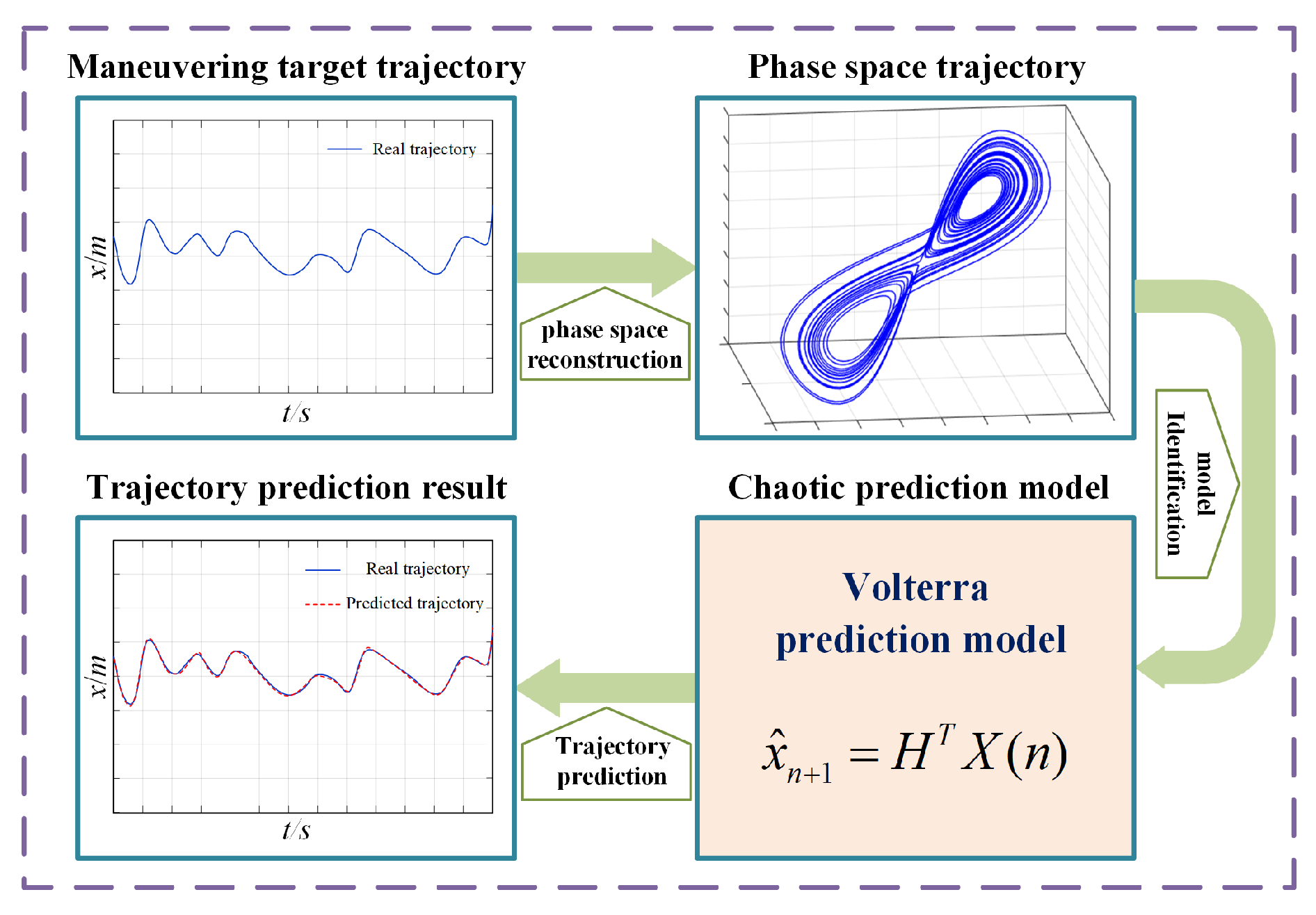 Online Tracking of Maneuvering Target Trajectory Based on Chaotic Time ...