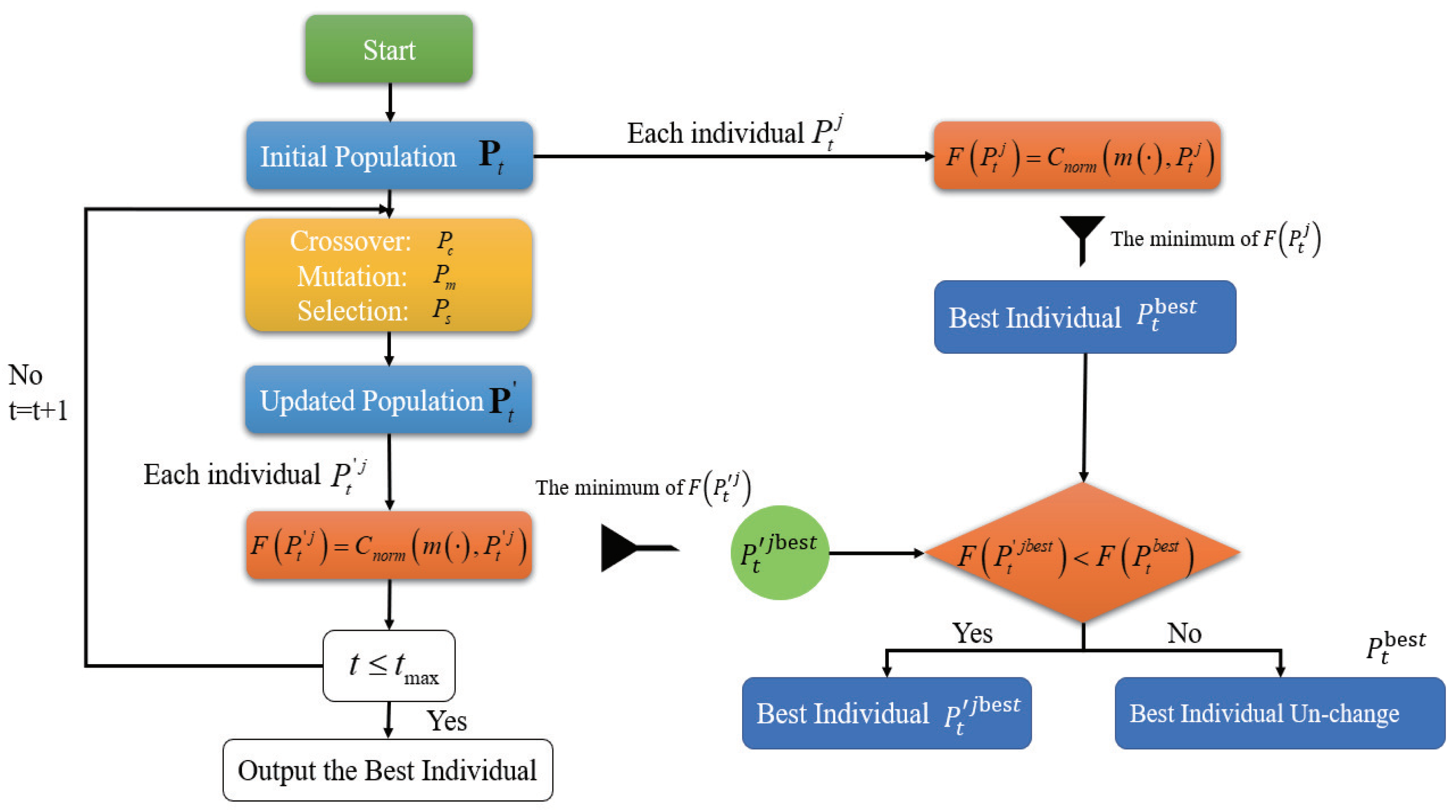 Entropy | Free Full-Text | Genetic Algorithm Based on a New Similarity ...