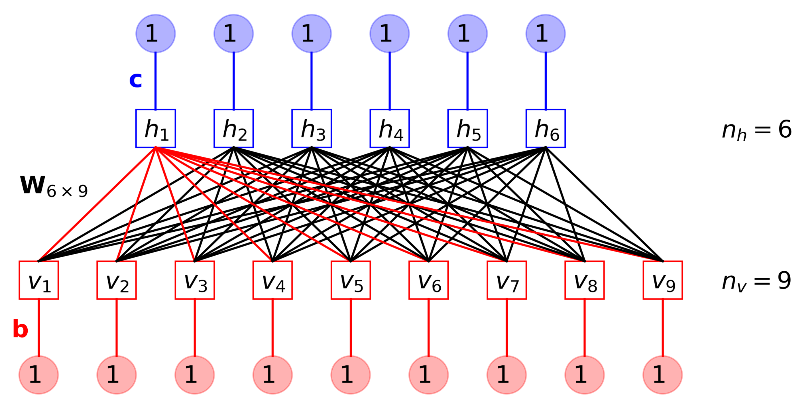 a) Simulation setup of a 4-neuron Boltzmann machine on our