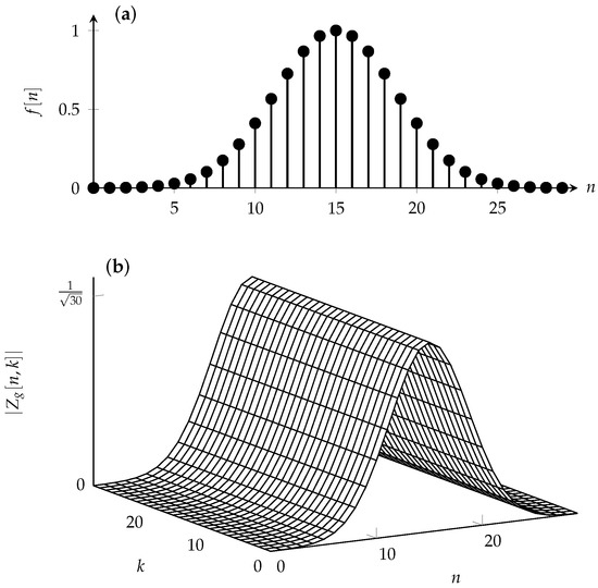 Orthogonal Time Frequency Space Modulation Based on the Discrete
