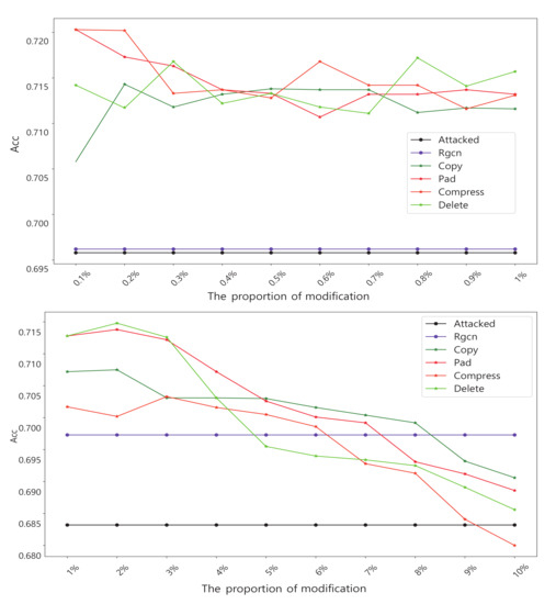 Entropy | Free Full-Text | A Lightweight Method for Defense Graph ...