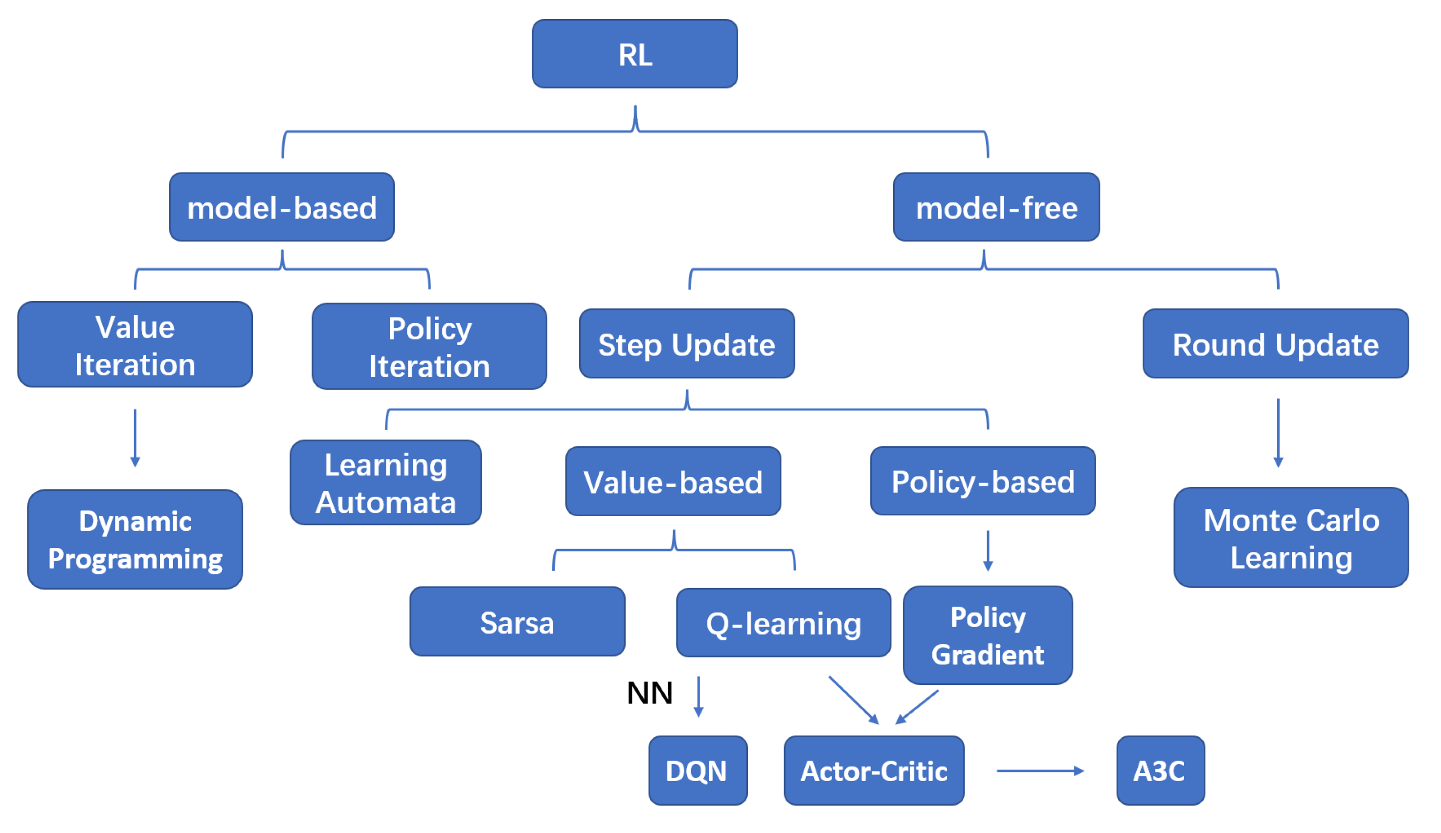 Entropy | Free Full-Text | Survey of Reinforcement-Learning-Based MAC ...