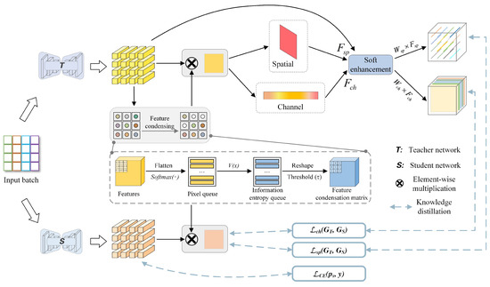 FCKDNet: A Feature Condensation Knowledge Distillation Network for ...