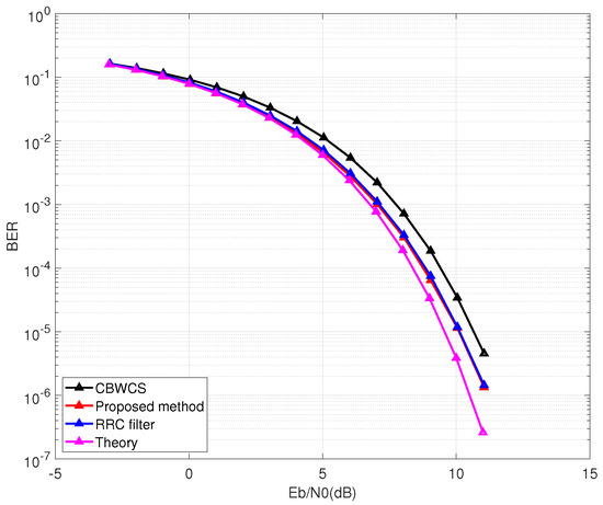 Chaotic Pulse-Shaping Filter Based on Root-Raised-Cosine Division