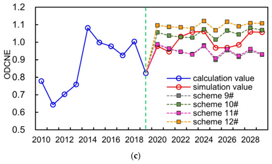 Structure Simulation and Equilibrium Evaluation Analysis of