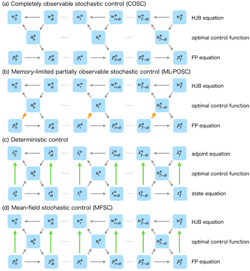 Forward-Backward Sweep Method for the System of HJB-FP Equations 