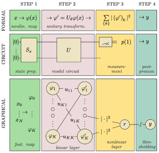Quantum Machine Learning: A Review and Case Studies