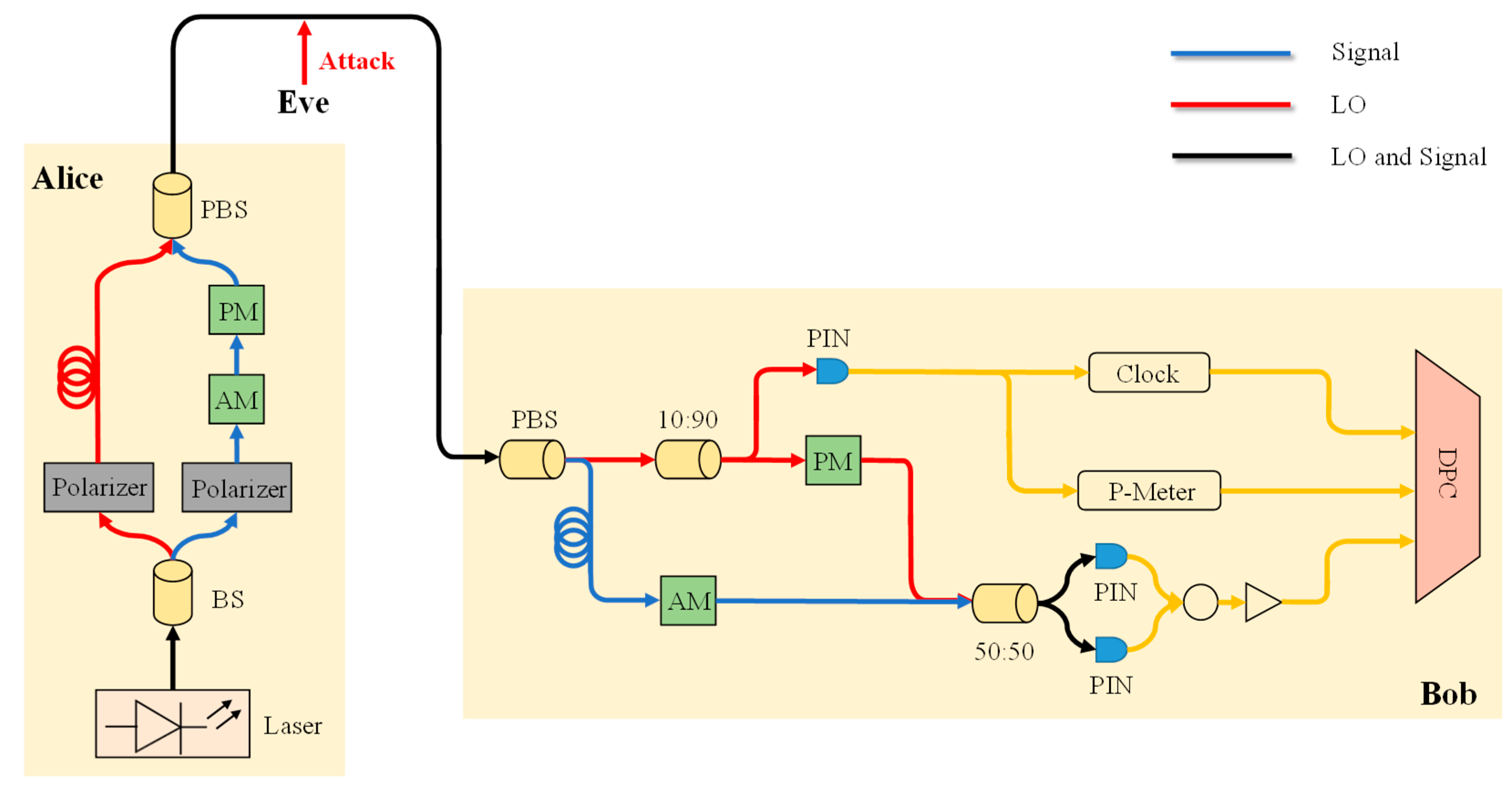 Dictionary Learning Based Scheme for Adversarial Defense in