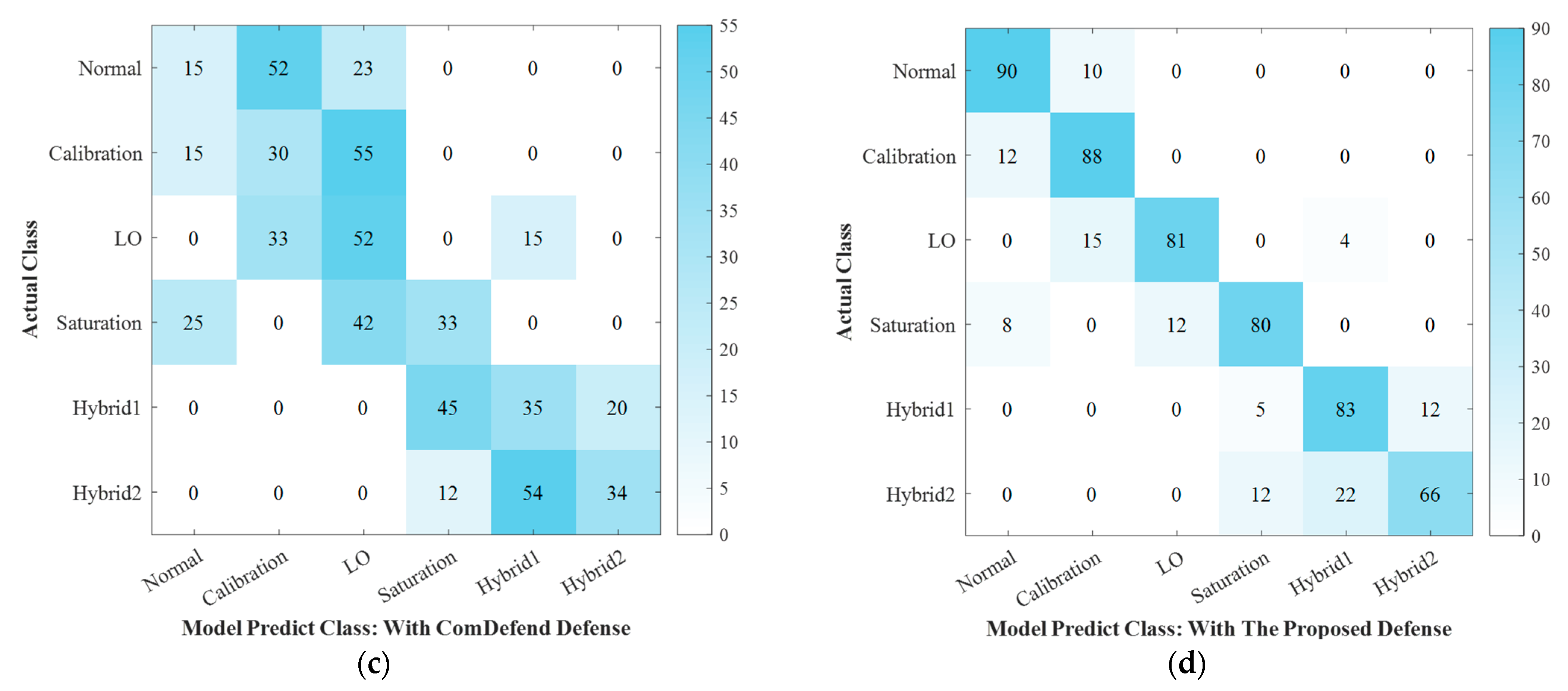 Dictionary Learning Based Scheme for Adversarial Defense in Continuous ...