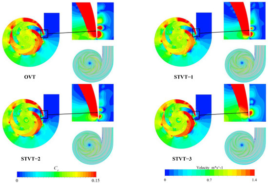 Analysis of the Energy Loss and Performance Characteristics in a ...