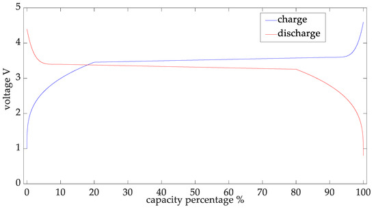 Multi-Fractal Weibull Adaptive Model for the Remaining Multi-Fractal Weibull Adaptive Model for the Remaining