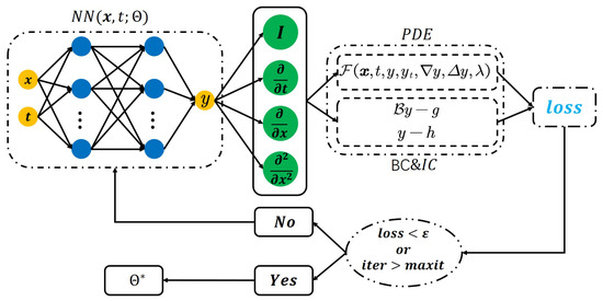 Gd effect on microstructure and properties of the Modified
