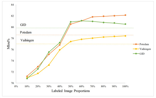 Semi-Supervised Semantic Segmentation of Remote Sensing Images Based on ...