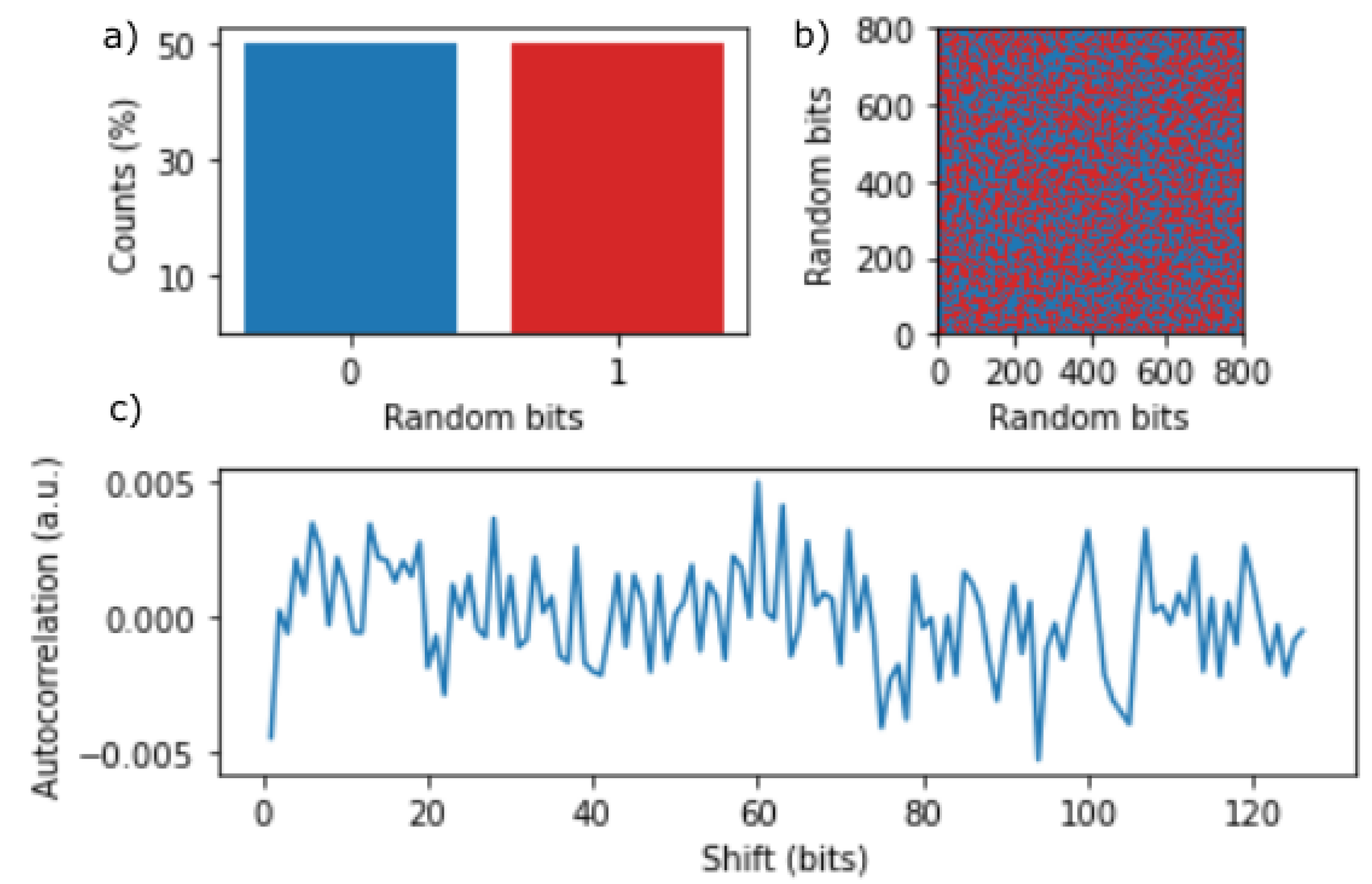 Development of a High Min-Entropy Quantum Random Number Generator Based ...