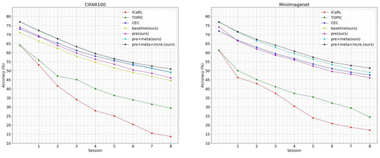 Few Shot Class Incremental Learning via Efficient Prototype Replay and ...