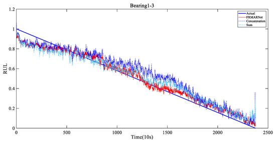Remaining Useful Life Prediction of Rolling Bearings Based on Multi ...