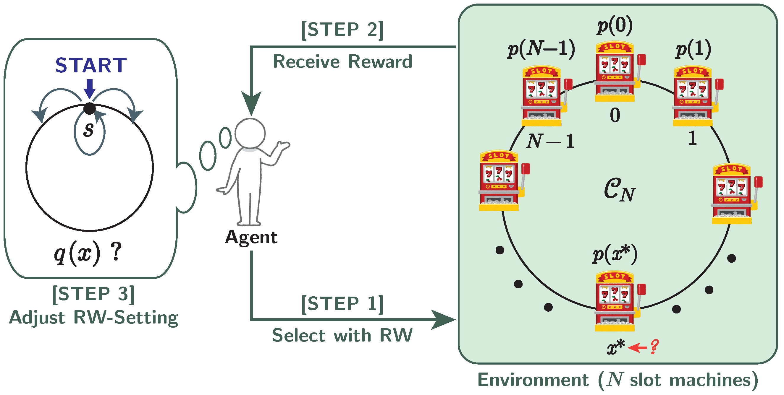 Bandit Algorithm Driven by a Classical Random Walk and a Quantum Walk