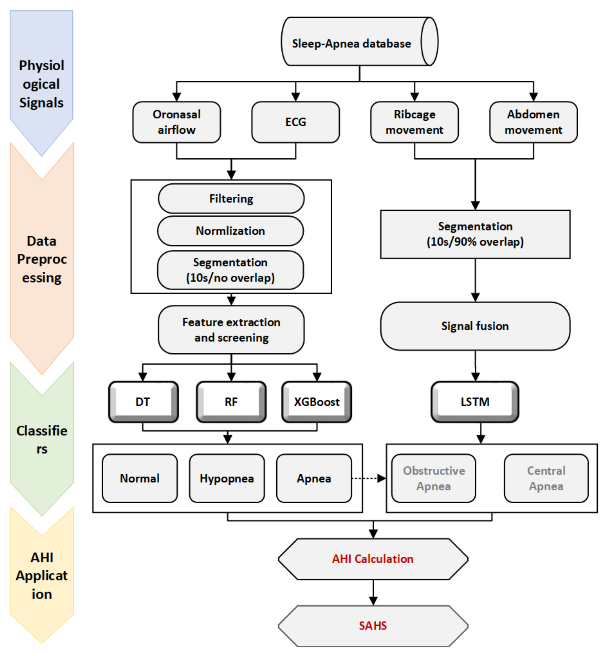 Detection of respiratory events during sleep based on fusion analysis