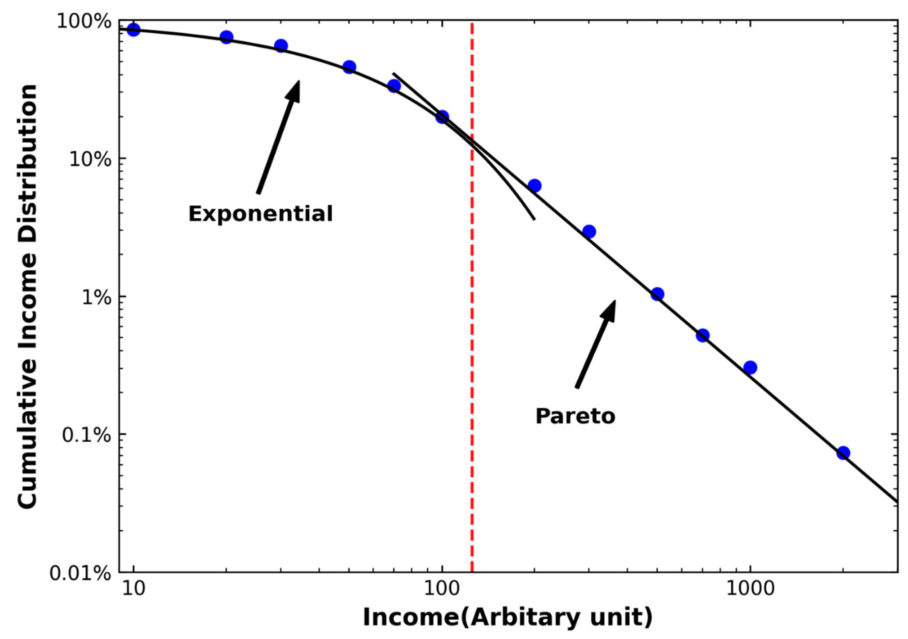 Emergence of Inequality in Income and Wealth Dynamics