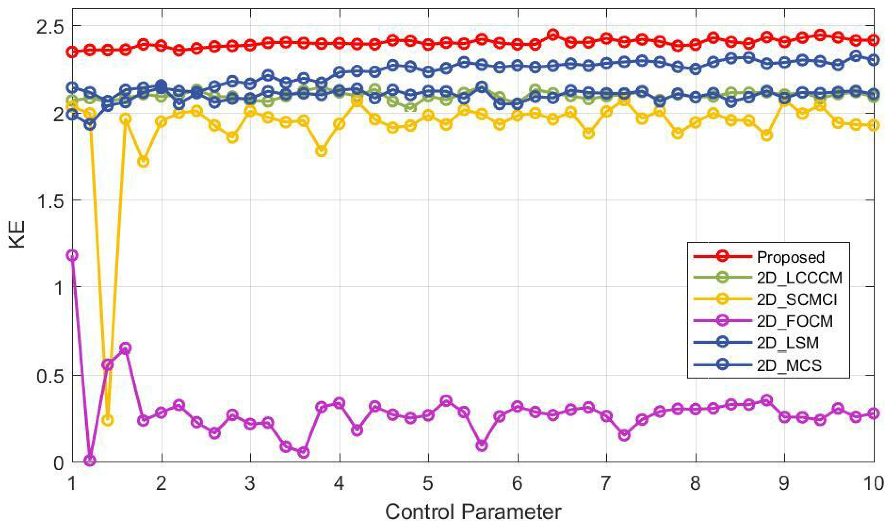 Exploiting Dynamic Vector-Level Operations and a 2D-Enhanced Logistic ...