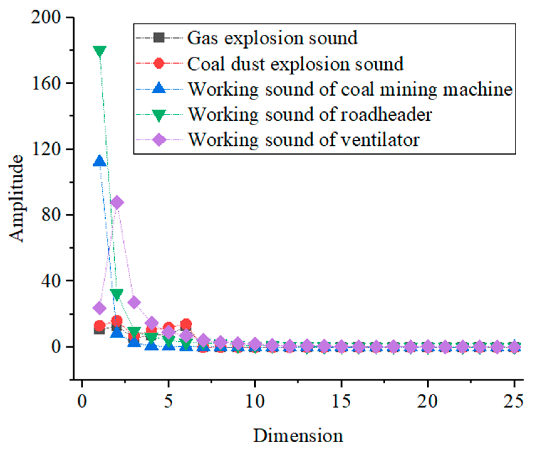 Sound Identification Method for Gas and Coal Dust Explosions Based on MLP
