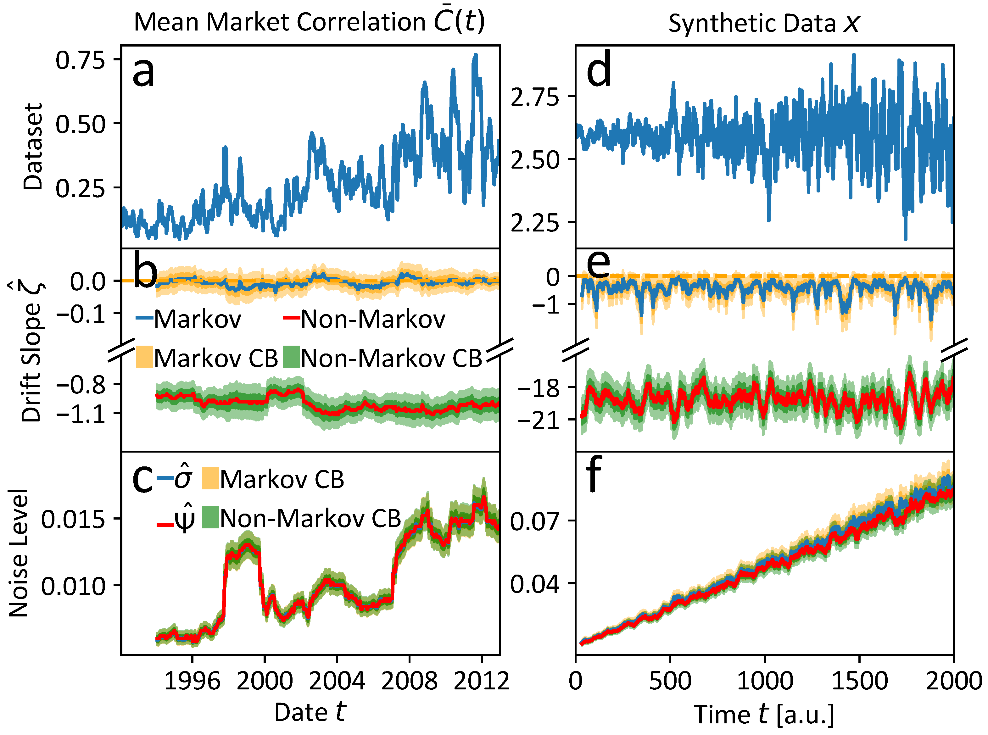 Langevin Leaks: The Long-Term Effects