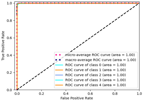 Deep Learning Modeling of Cardiac Arrhythmia Classification Deep Learning Modeling of Cardiac Arrhythmia Classification