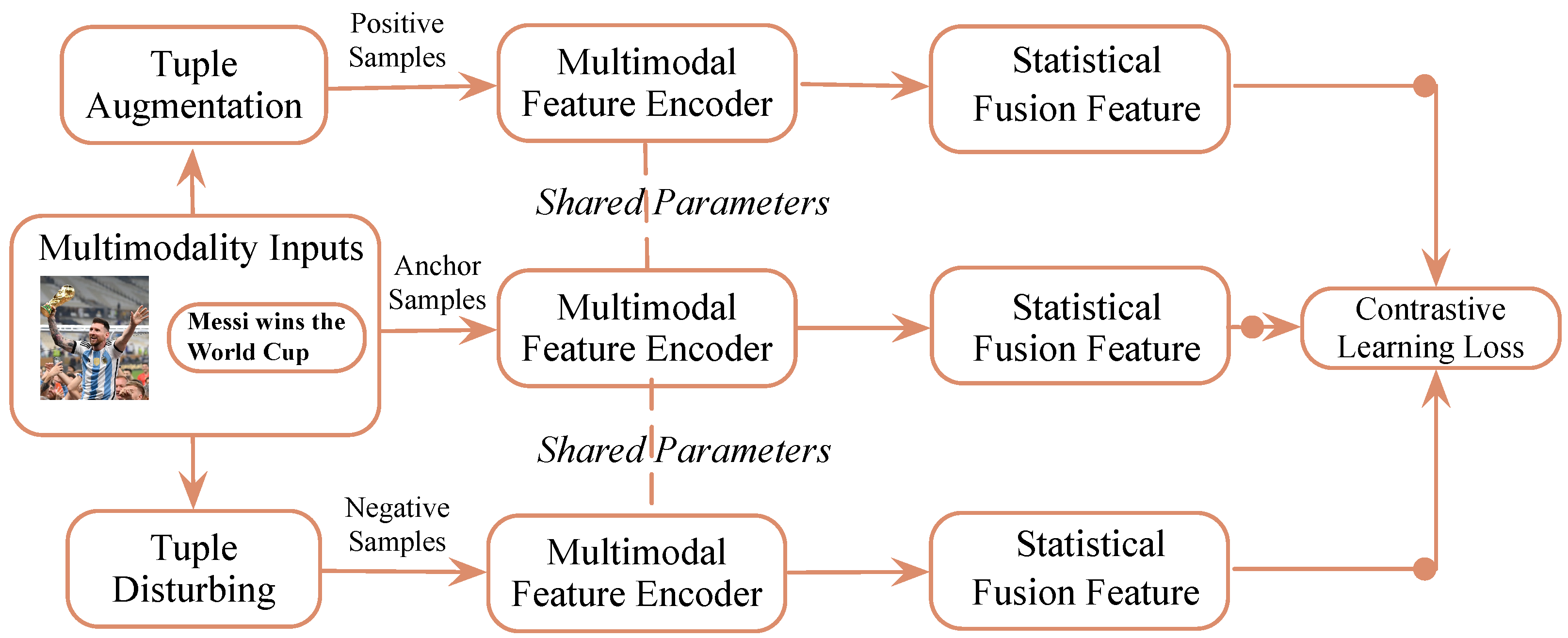 Multi-Modal Representation via Contrastive Learning with Attention ...
