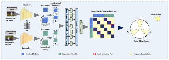 Multi-Modal Representation via Contrastive Learning with Attention ...