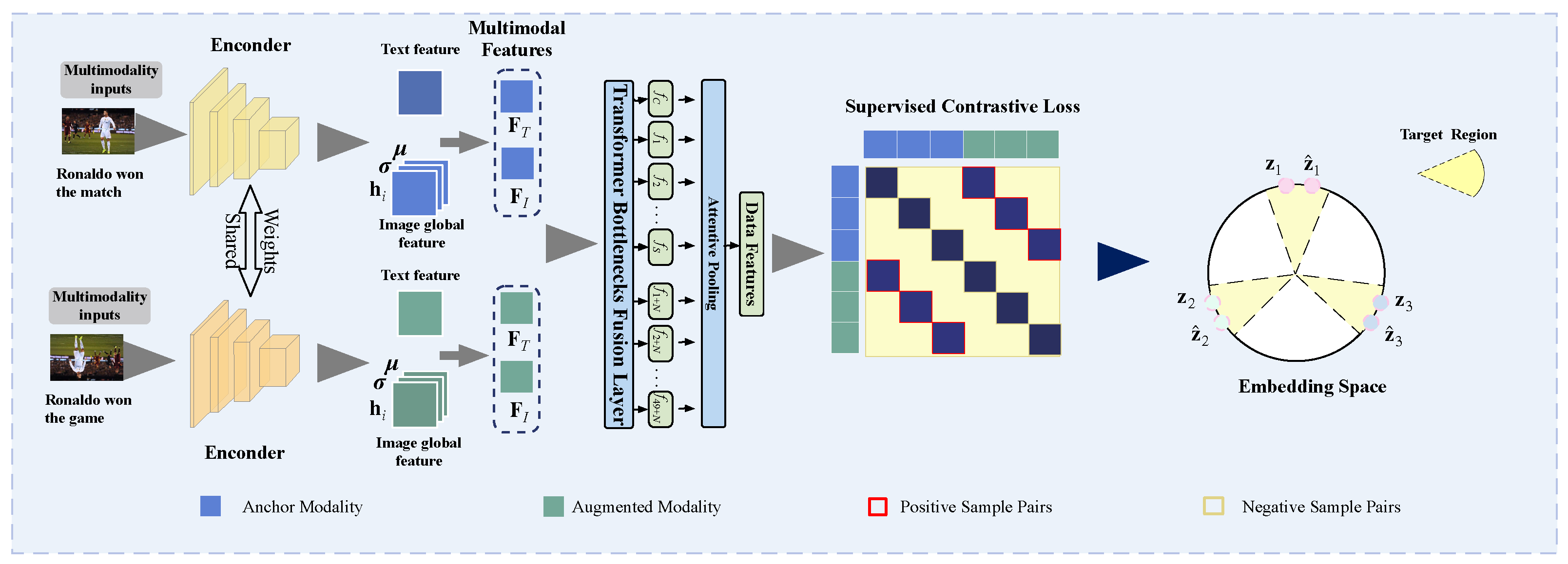 Entropy | Free Full-Text | Multi-Modal Representation via Contrastive ...